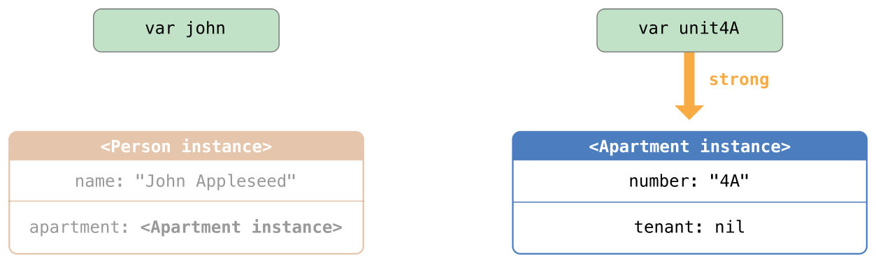 Automatic Reference Counting · swift42