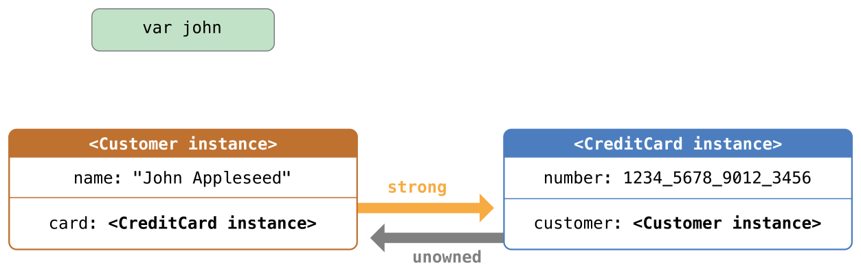 Automatic Reference Counting · swift42